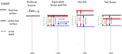 How measure scour and fill recorded by a scour chain