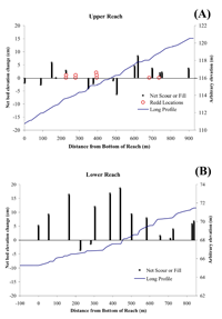 Scour and fill patterns along long profile