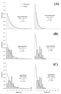 Predictions of scour were reasonable, but not reliable for fill