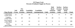Sediment supply by process for SF Wages Creek over four time periods, showing the impact of tractor era logging