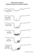 Idealized channel evolution model for Arroyo De Laguna