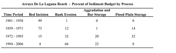 Sediment budget by process over time on Arroyo De La Laguna