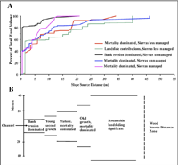 Distances to sources of wood are controlled by recruitment process and tree size (forest age)
