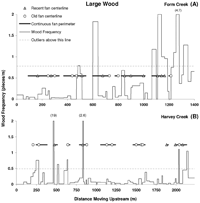 Long profile of wood volume showing large vaiation in wood volume controlled primarily by watershed structure